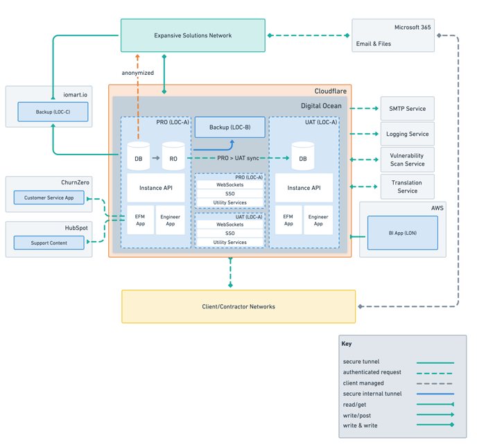 EFM Architecture